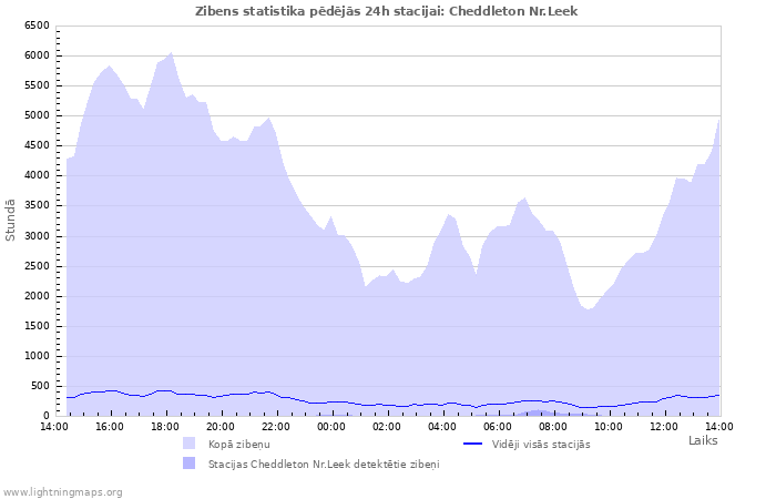 Grafiki: Zibens statistika