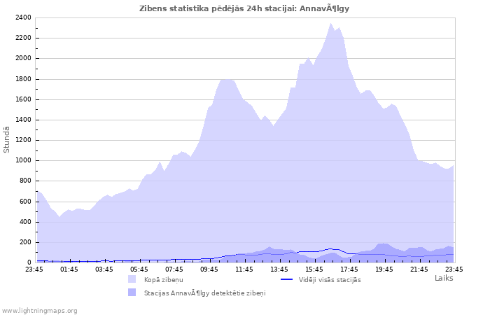 Grafiki: Zibens statistika