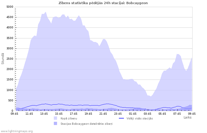 Grafiki: Zibens statistika