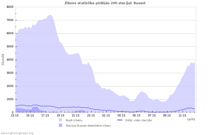 Grafiki: Zibens statistika