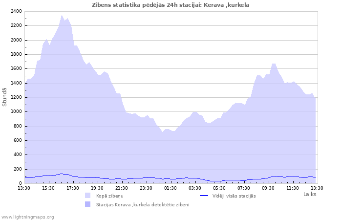 Grafiki: Zibens statistika