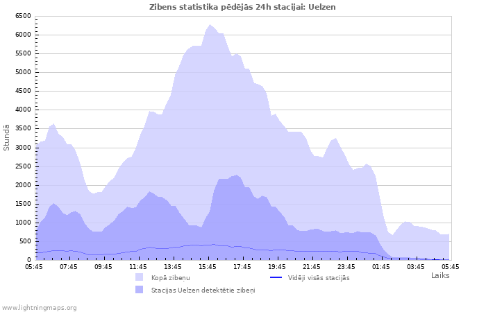 Grafiki: Zibens statistika