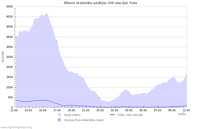 Grafiki: Zibens statistika