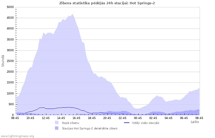 Grafiki: Zibens statistika