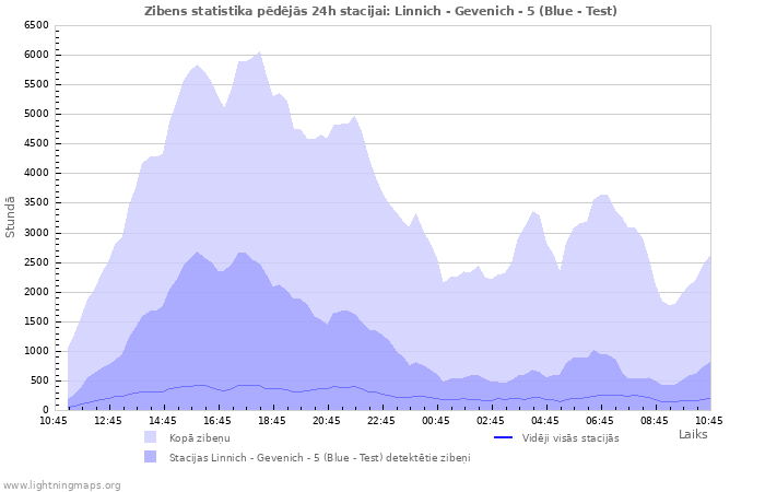 Grafiki: Zibens statistika