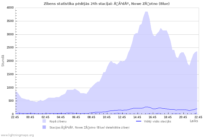 Grafiki: Zibens statistika