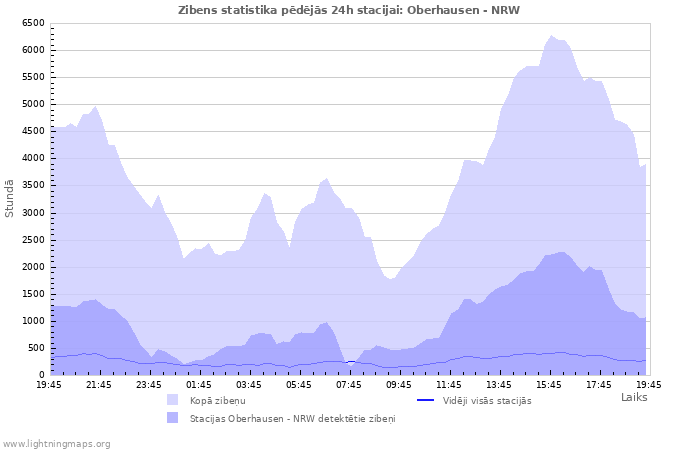 Grafiki: Zibens statistika