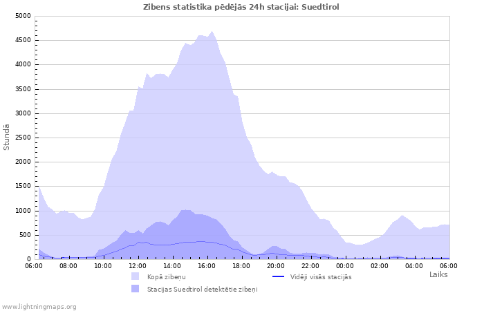 Grafiki: Zibens statistika