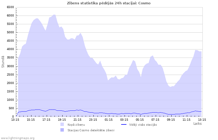 Grafiki: Zibens statistika