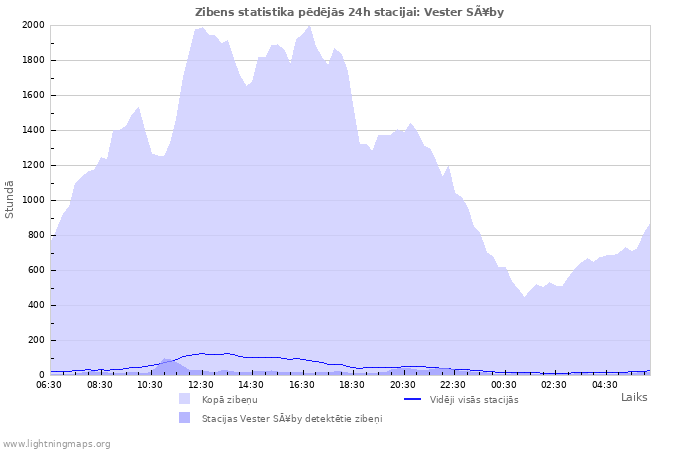 Grafiki: Zibens statistika