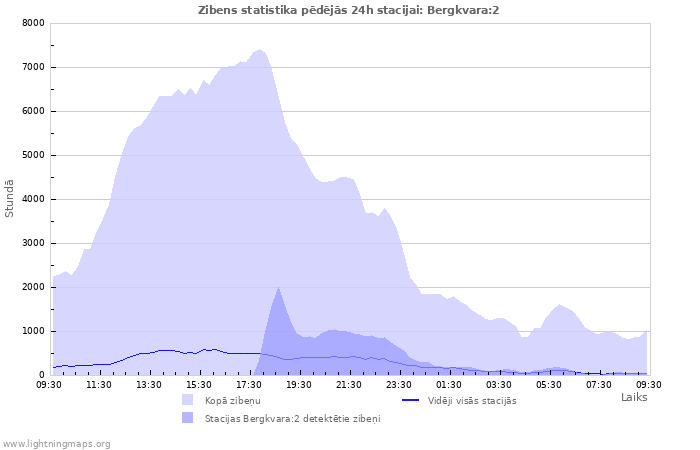 Grafiki: Zibens statistika