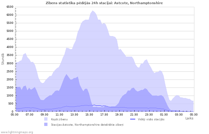 Grafiki: Zibens statistika