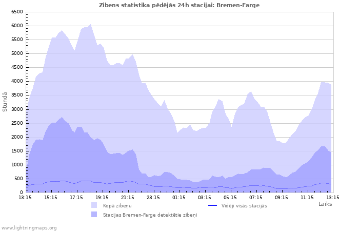 Grafiki: Zibens statistika