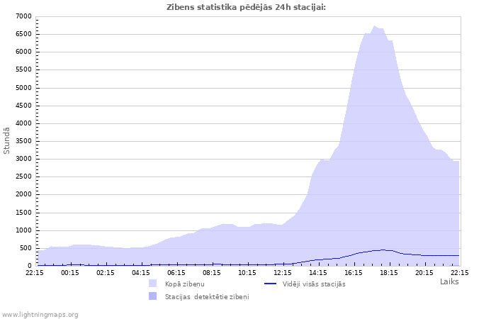 Grafiki: Zibens statistika