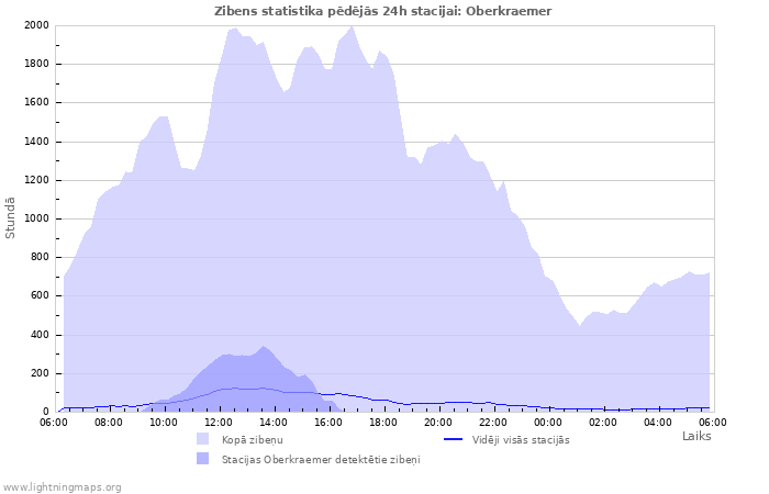 Grafiki: Zibens statistika