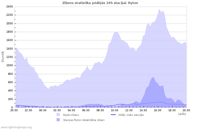 Grafiki: Zibens statistika