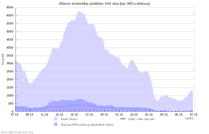 Grafiki: Zibens statistika