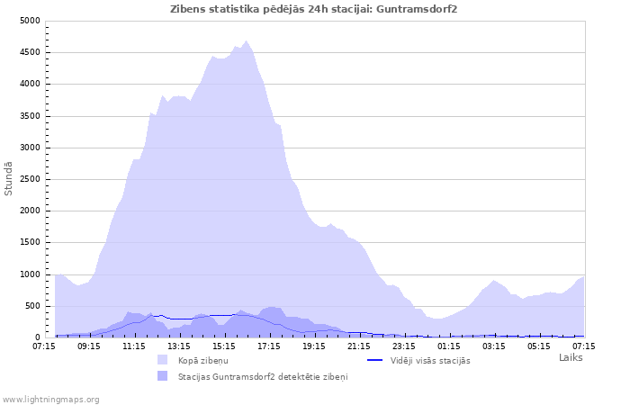 Grafiki: Zibens statistika