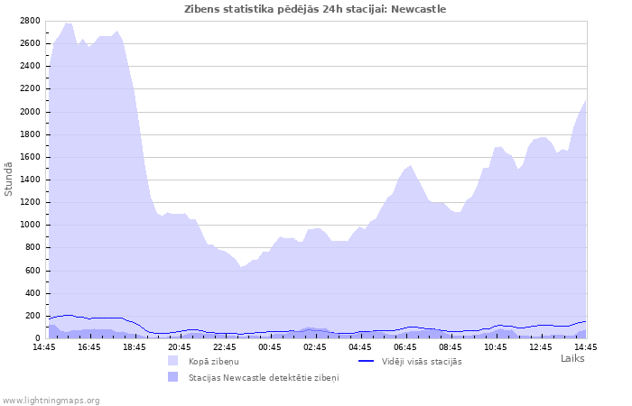 Grafiki: Zibens statistika