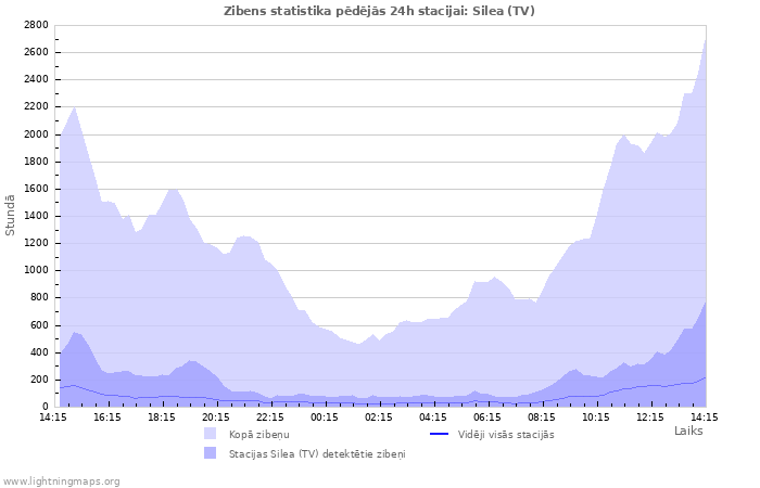 Grafiki: Zibens statistika