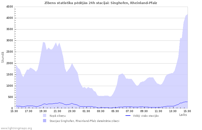 Grafiki: Zibens statistika