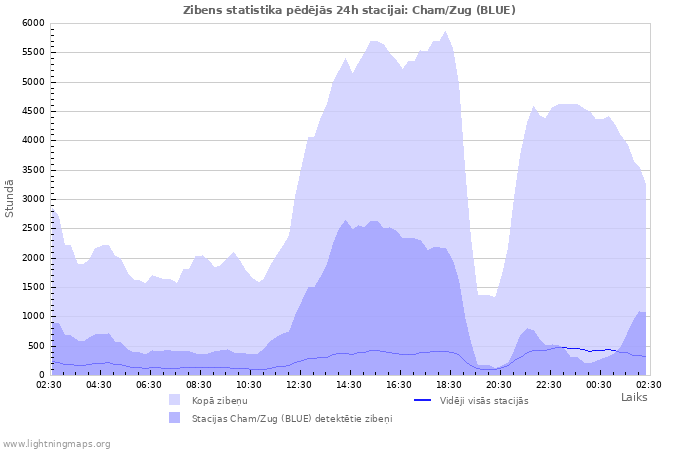 Grafiki: Zibens statistika