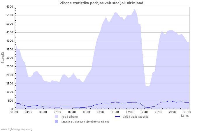 Grafiki: Zibens statistika