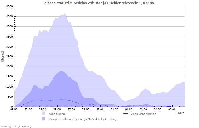 Grafiki: Zibens statistika