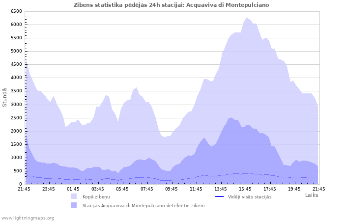 Grafiki: Zibens statistika