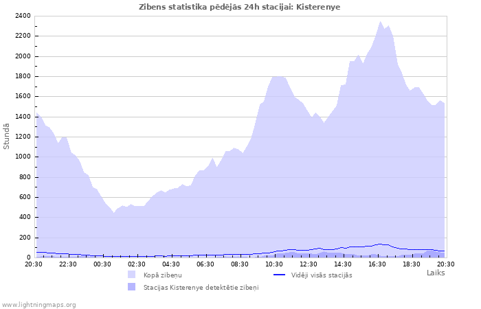 Grafiki: Zibens statistika