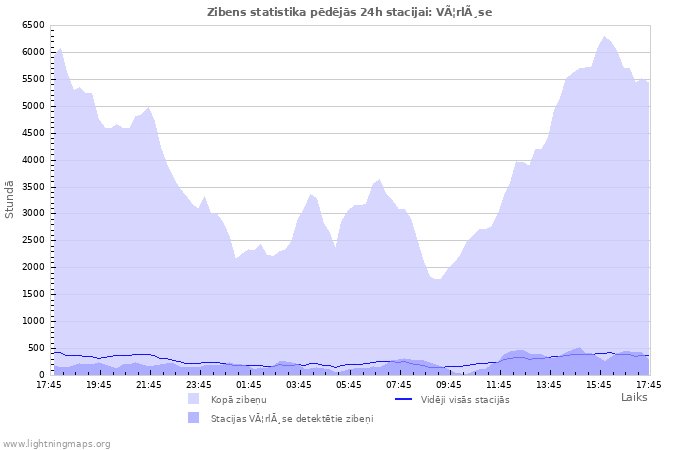 Grafiki: Zibens statistika