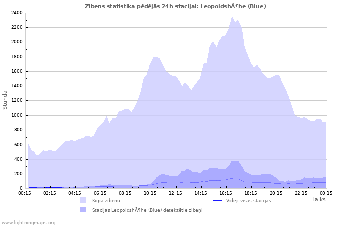 Grafiki: Zibens statistika