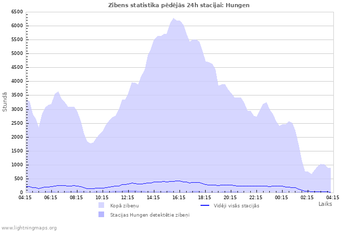 Grafiki: Zibens statistika