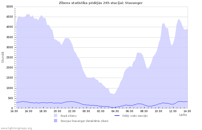 Grafiki: Zibens statistika