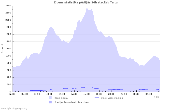 Grafiki: Zibens statistika