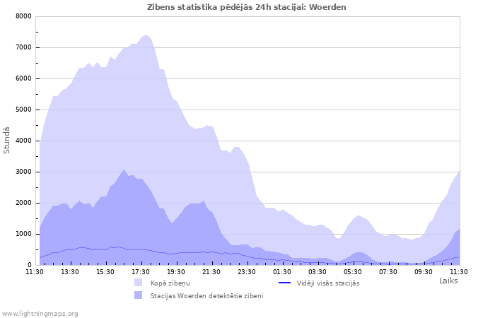 Grafiki: Zibens statistika