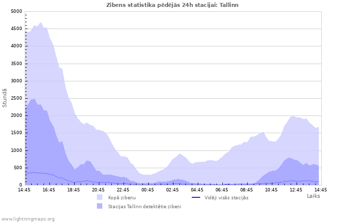 Grafiki: Zibens statistika