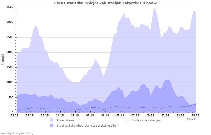 Grafiki: Zibens statistika