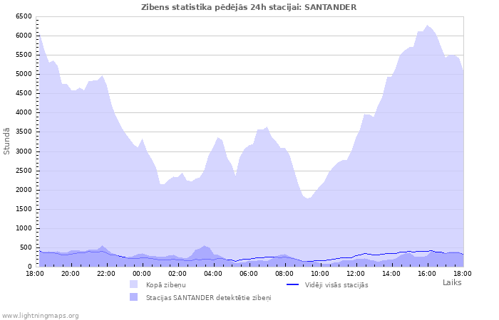 Grafiki: Zibens statistika