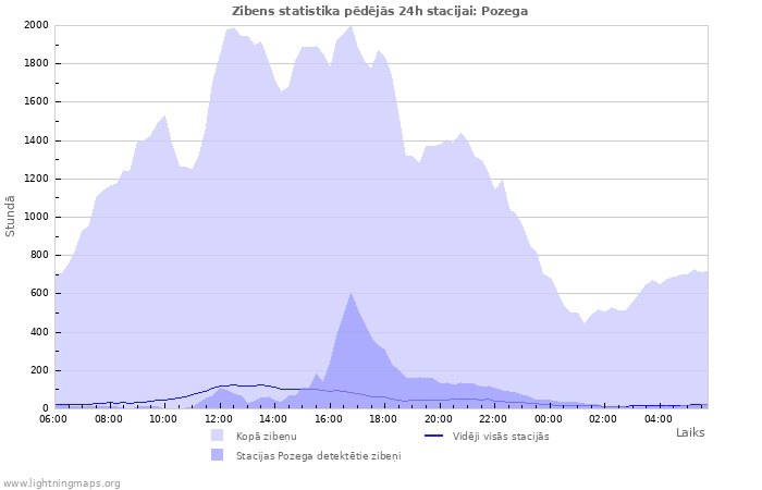 Grafiki: Zibens statistika