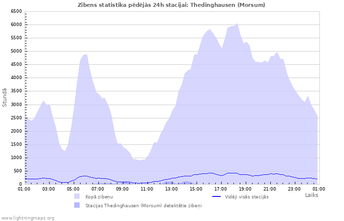 Grafiki: Zibens statistika