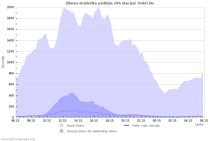 Grafiki: Zibens statistika