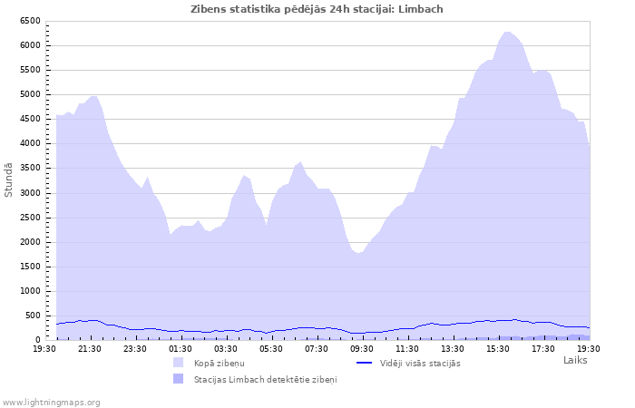 Grafiki: Zibens statistika