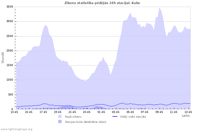 Grafiki: Zibens statistika