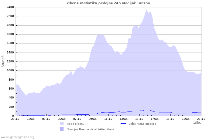 Grafiki: Zibens statistika