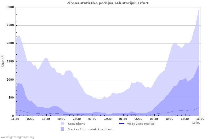 Grafiki: Zibens statistika