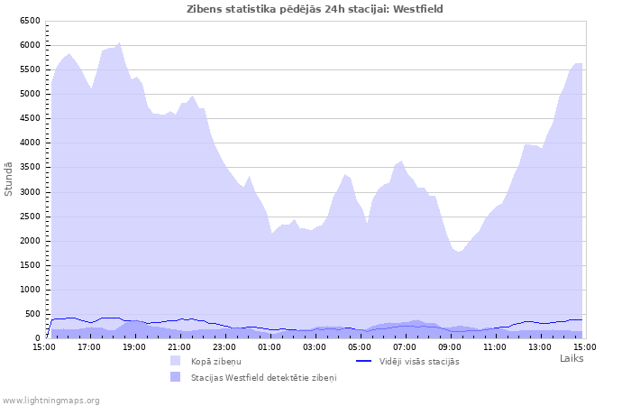 Grafiki: Zibens statistika