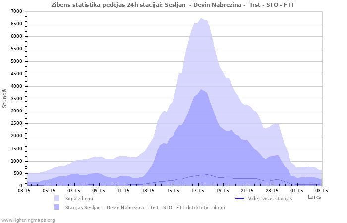 Grafiki: Zibens statistika