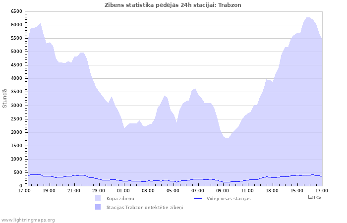 Grafiki: Zibens statistika