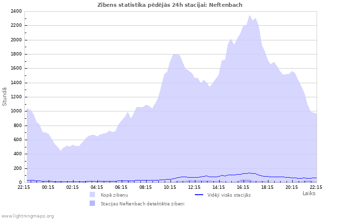 Grafiki: Zibens statistika